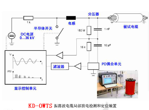 電纜振蕩波局放（OWTS）為什么是電纜測試的新寵？